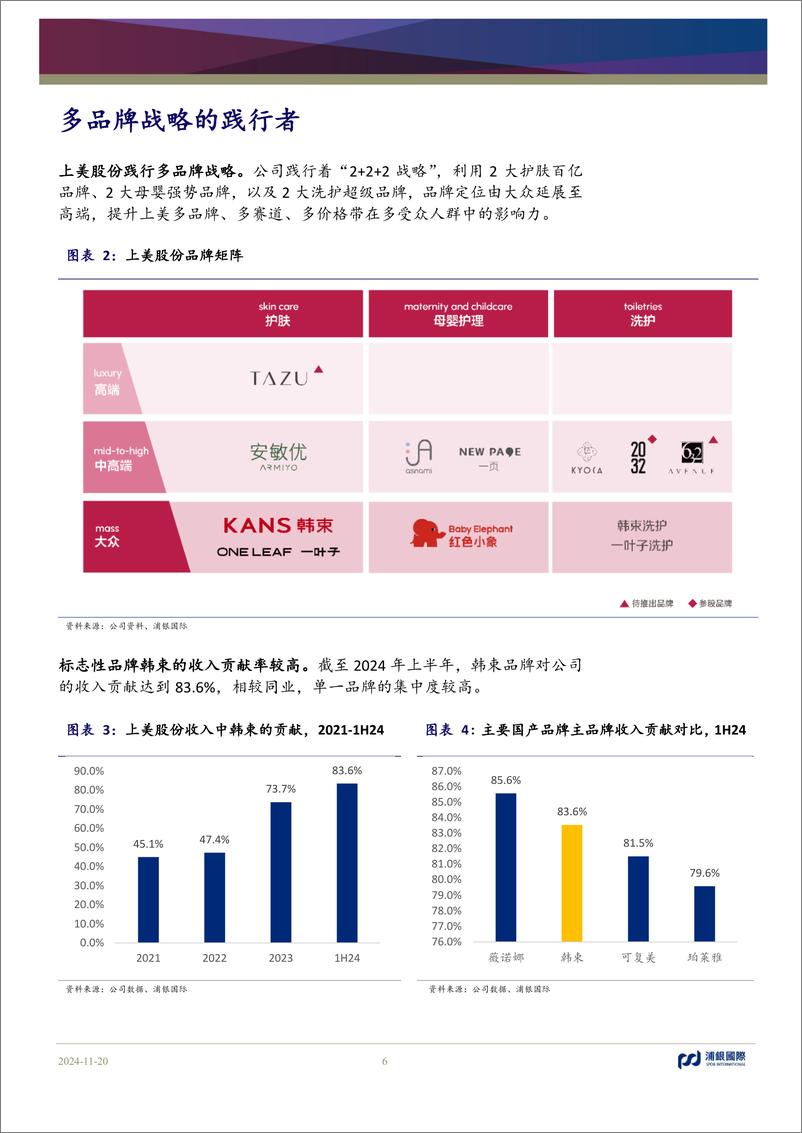 《上美股份(2145.HK)多品牌、多渠道、多系列延续主品牌的强势增长-241120-浦银国际-40页》 - 第6页预览图