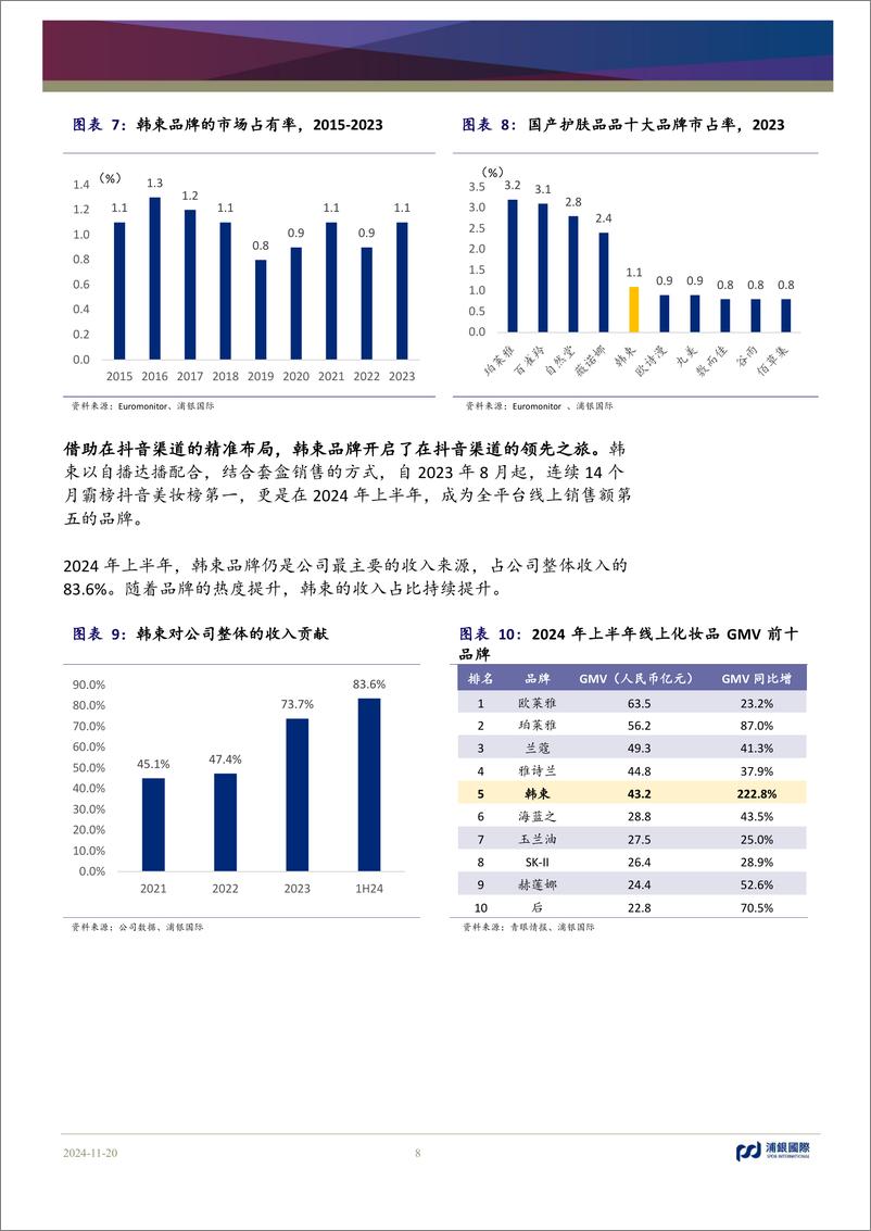 《上美股份(2145.HK)多品牌、多渠道、多系列延续主品牌的强势增长-241120-浦银国际-40页》 - 第8页预览图