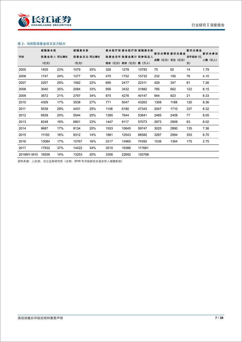 《医药行业2019年年度策略：寻找更坚实的产业壁垒-20191228-长江证券-39页》 - 第8页预览图