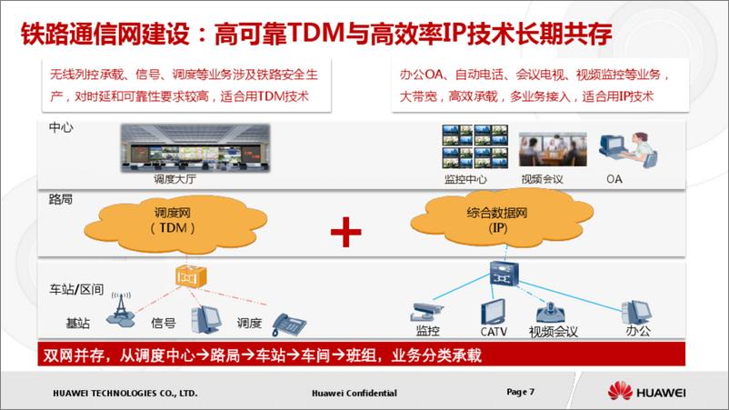 《华为铁路班组信息化GPON解决方案》 - 第7页预览图