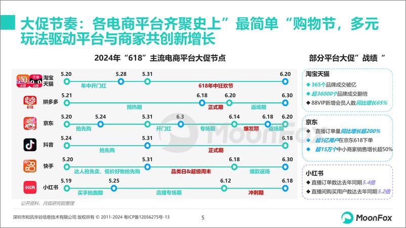 《2024年“618”购物节洞察-18页》 - 第5页预览图