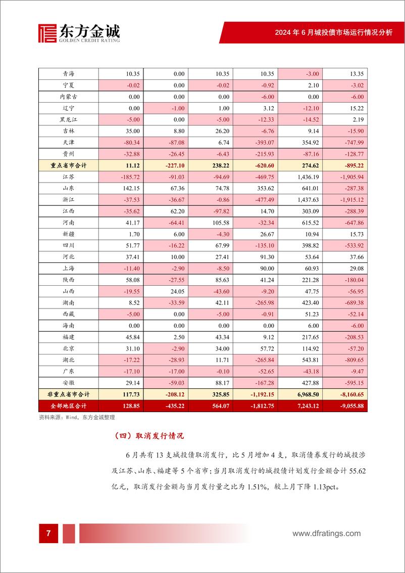 《2024年6月城投债市场运行情况分析：城投债净融资转正，收益率持续走低-240711-东方金诚-22页》 - 第8页预览图