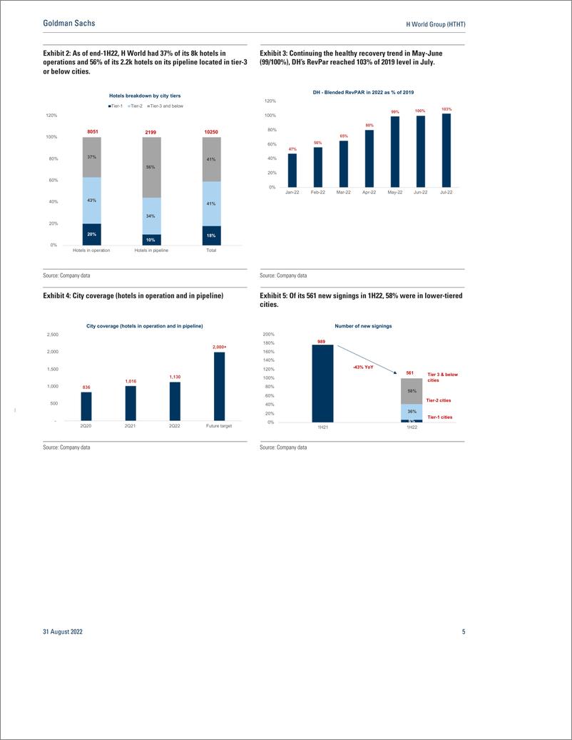 《H World Group (HTHT 2Q22 call takeaway Focus on profitability over hotel addition. 3Q outperformance vs. peers so far; Buy(1)》 - 第6页预览图