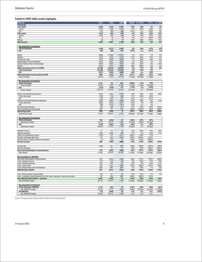 《H World Group (HTHT 2Q22 call takeaway Focus on profitability over hotel addition. 3Q outperformance vs. peers so far; Buy(1)》 - 第7页预览图