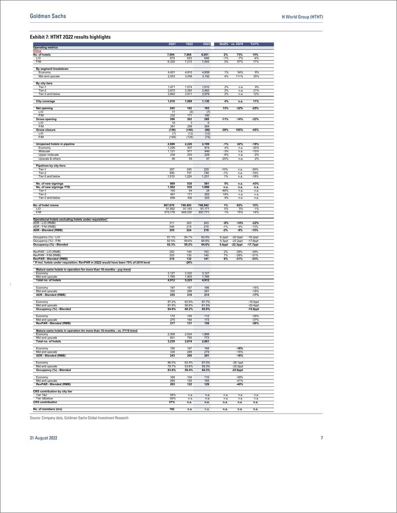《H World Group (HTHT 2Q22 call takeaway Focus on profitability over hotel addition. 3Q outperformance vs. peers so far; Buy(1)》 - 第8页预览图