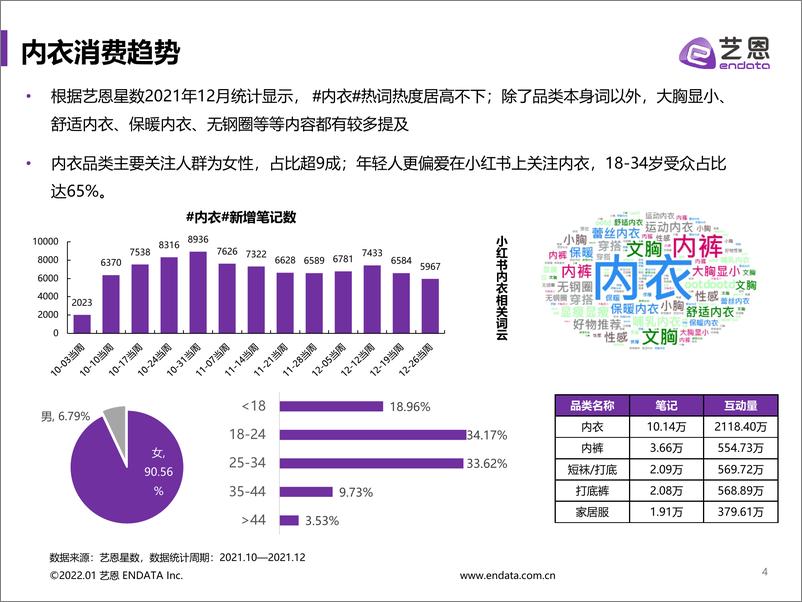 《内衣市场内容营销投放分析-36页》 - 第5页预览图