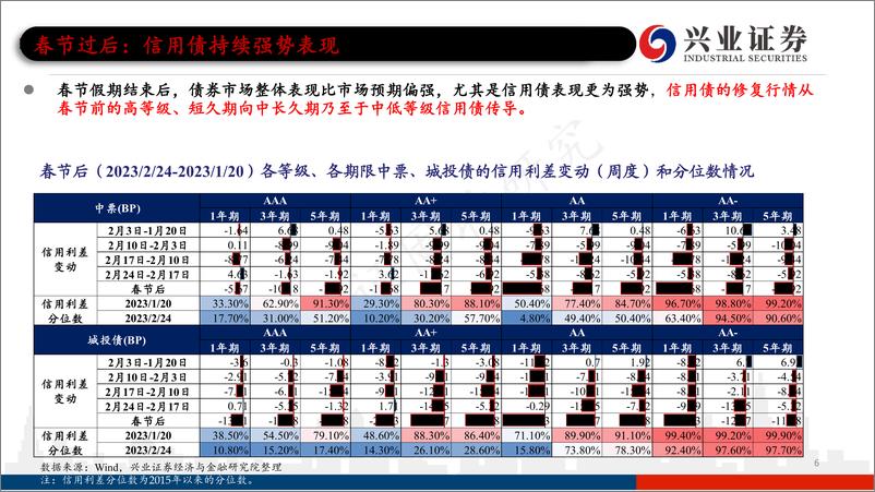 《信用市场3月展望：防风险可能更为重要-20230228-兴业证券-58页》 - 第7页预览图