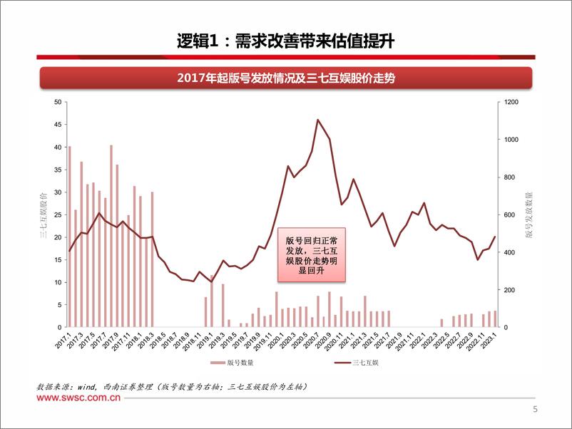 《传媒行业2023年春季投资策略：把握变革窗口，拥抱拐点机遇-20230313-西南证券-24页》 - 第7页预览图