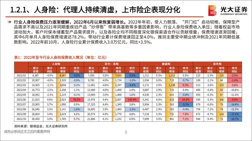 《保险行业2023年度投资策略：寒辞去冬雪，暖带入春风-20230111-光大证券-51页》 - 第7页预览图