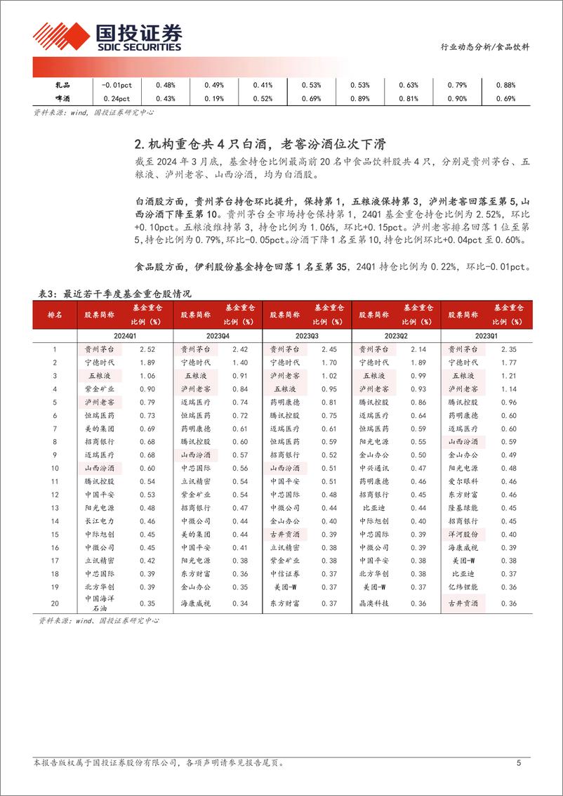 《食品饮料行业24Q1基金持仓分析：板块持仓增长，白酒超配幅度扩大，大众品龙头获青睐-240424-国投证券-11页》 - 第5页预览图