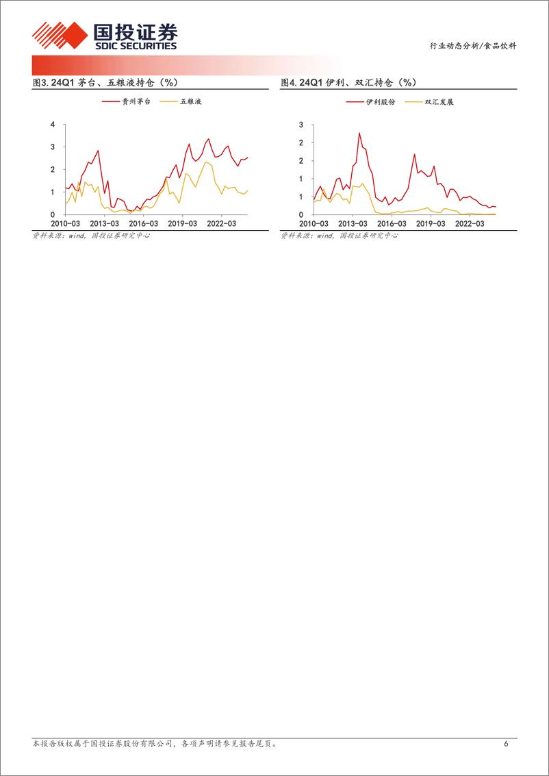 《食品饮料行业24Q1基金持仓分析：板块持仓增长，白酒超配幅度扩大，大众品龙头获青睐-240424-国投证券-11页》 - 第6页预览图