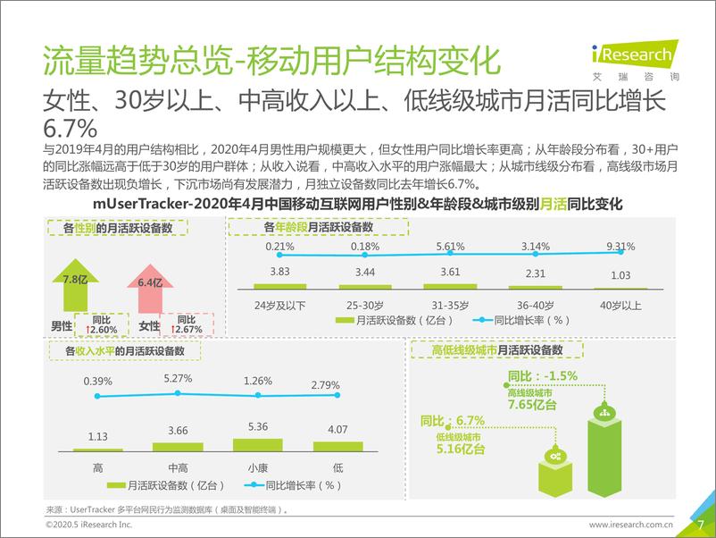 《中国互联网流量月度分析报告—4月流量大盘与3大热点》 - 第7页预览图