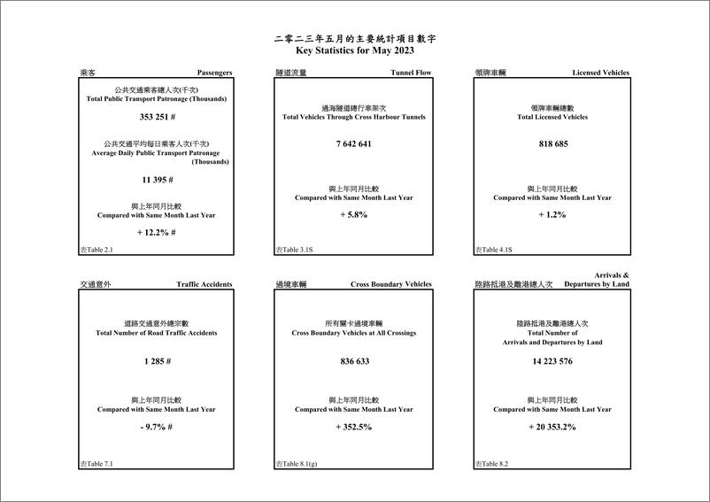 《香港运输署+交通运输资料月报（2023年5月）-121页》 - 第4页预览图