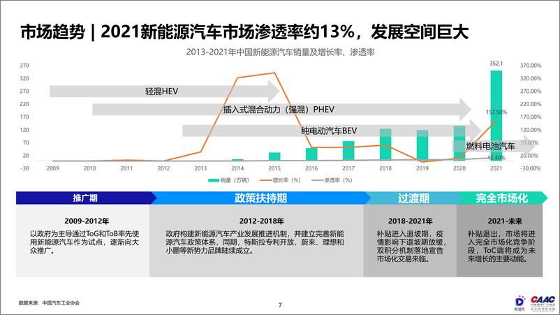 《2022中国新能源汽车行业品牌KOL营销研究报告-微播易+CAAC汽车营销研究院》 - 第7页预览图