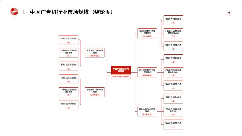 《头豹研究院-中国广告机行业市场规模测算逻辑模型 头豹词条报告系列》 - 第3页预览图