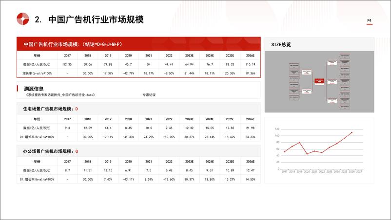 《头豹研究院-中国广告机行业市场规模测算逻辑模型 头豹词条报告系列》 - 第4页预览图