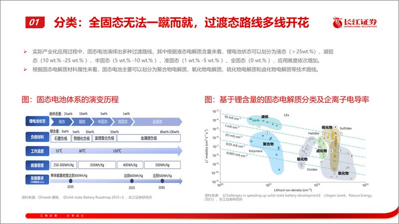 《电力设备与新能源行业固态电池深度报告：固态上车提速，锂电终局初显-240509-长江证券-36页》 - 第7页预览图