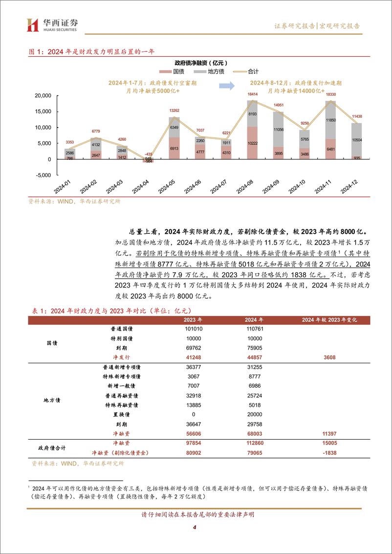 《2025年度展望之四：2025，财政的扩张与节奏-241229-华西证券-20页》 - 第4页预览图