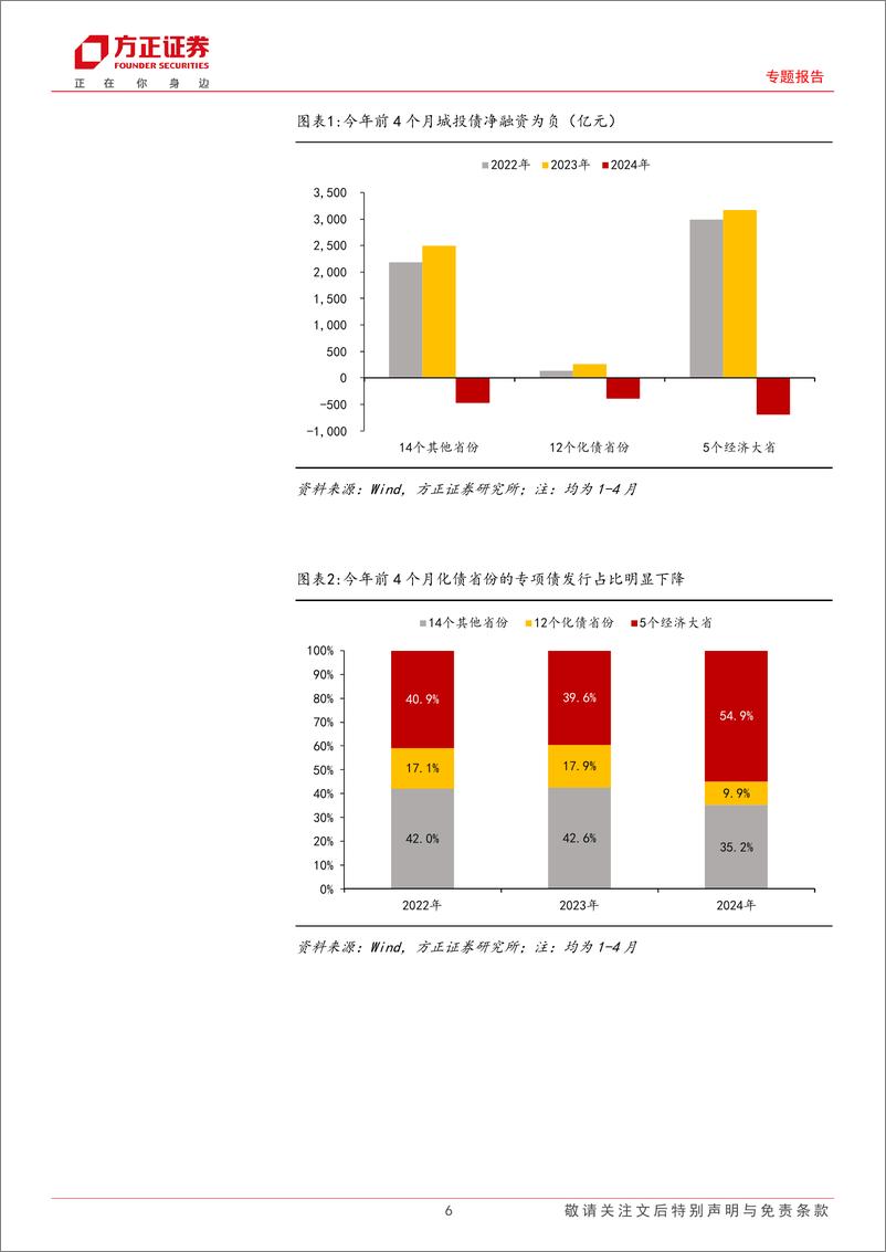 《基建投资：两个预期差背后的结构变动-240506-方正证券-16页》 - 第6页预览图