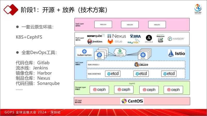 《曾海剑_大规模DevOps云原生转型血泪史》 - 第5页预览图