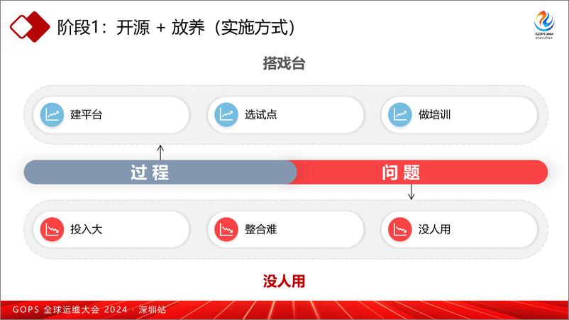 《曾海剑_大规模DevOps云原生转型血泪史》 - 第6页预览图