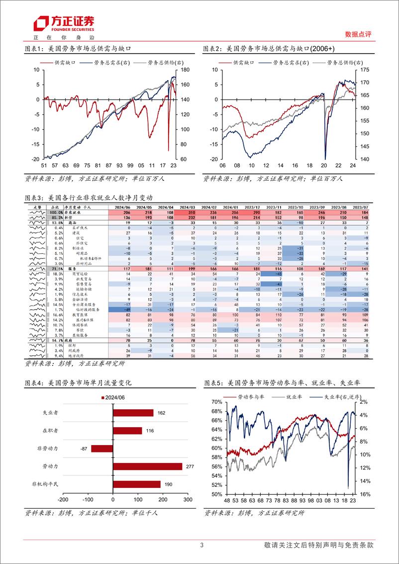 《美国2024年6月非农数据点评：更多数据显示美国劳务需求在走弱-240706-方正证券-10页》 - 第3页预览图