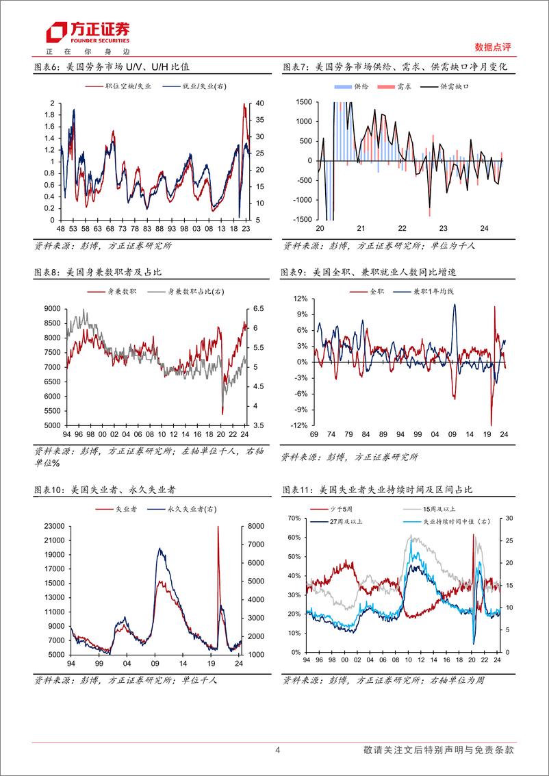 《美国2024年6月非农数据点评：更多数据显示美国劳务需求在走弱-240706-方正证券-10页》 - 第4页预览图