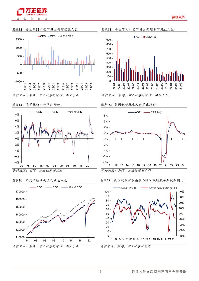 《美国2024年6月非农数据点评：更多数据显示美国劳务需求在走弱-240706-方正证券-10页》 - 第5页预览图