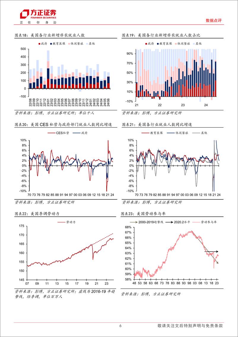 《美国2024年6月非农数据点评：更多数据显示美国劳务需求在走弱-240706-方正证券-10页》 - 第6页预览图