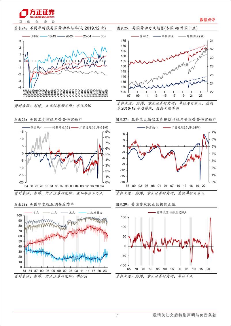 《美国2024年6月非农数据点评：更多数据显示美国劳务需求在走弱-240706-方正证券-10页》 - 第7页预览图