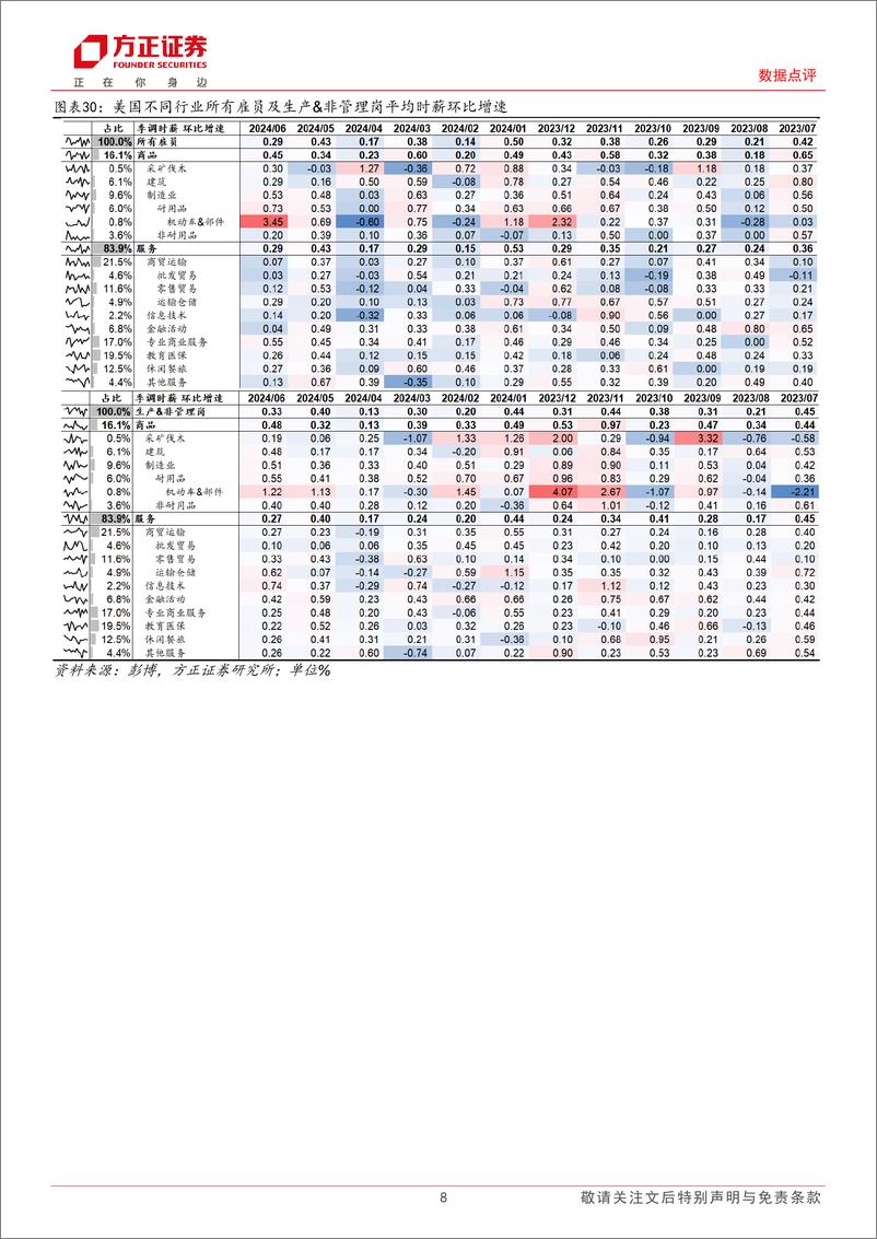 《美国2024年6月非农数据点评：更多数据显示美国劳务需求在走弱-240706-方正证券-10页》 - 第8页预览图