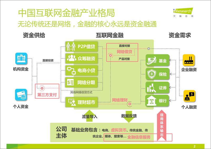 《IFCEO说2015年互联网金融发展格局研究报告69页》 - 第2页预览图