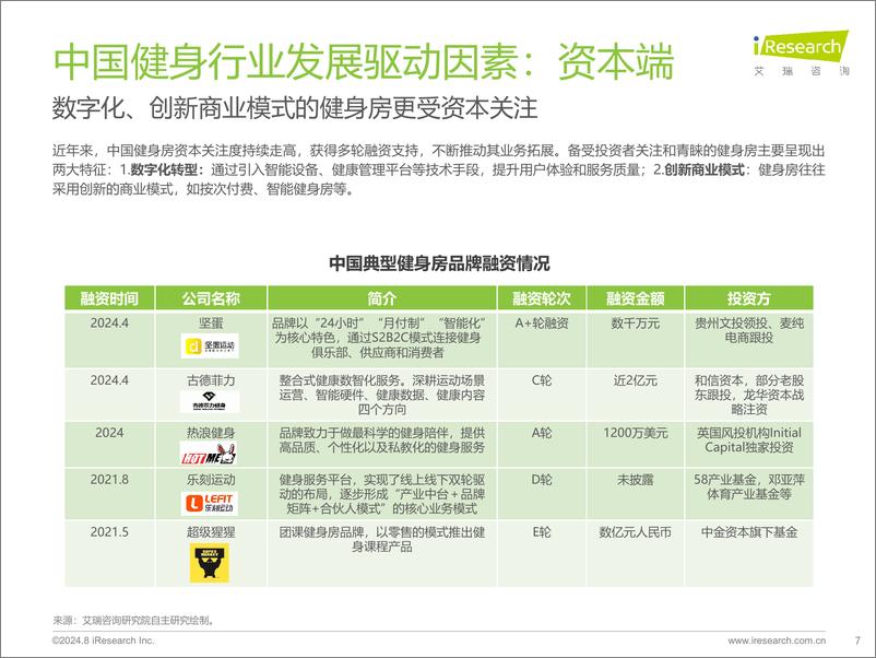 《2024年中国健身行业经营白皮书-艾瑞咨询》 - 第7页预览图