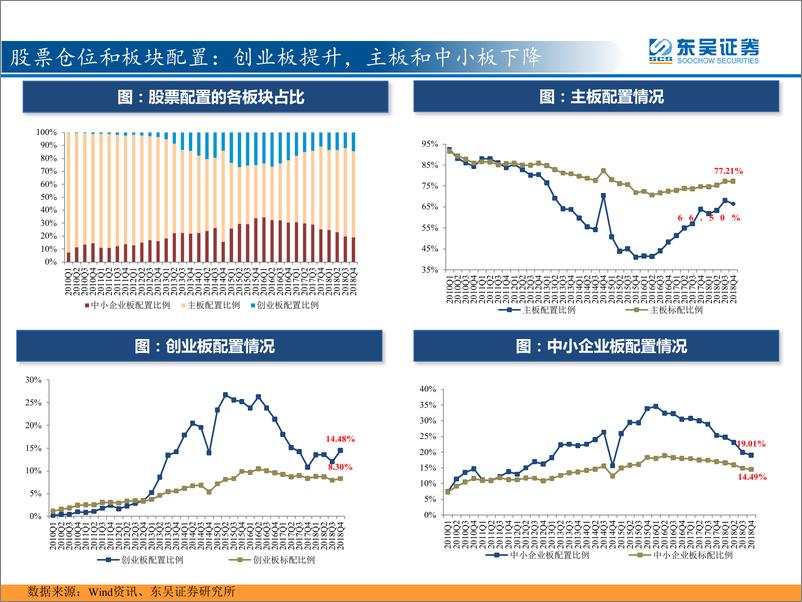 《【东吴策略~基金年报分析】盈虚之有数，切换正在发生-20190122-东吴证券-21页》 - 第5页预览图