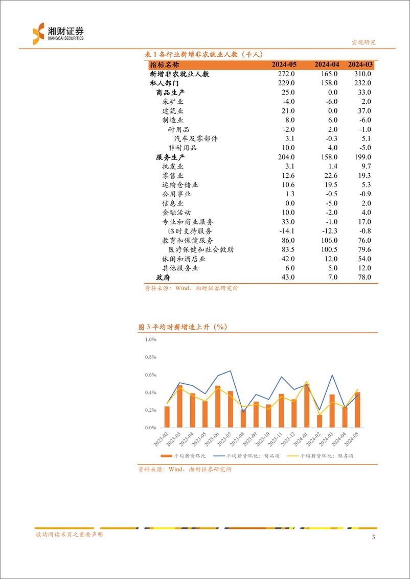 《5月非农数据点评：非农就业超预期，但未来下修概率较大-240611-湘财证券-10页》 - 第4页预览图