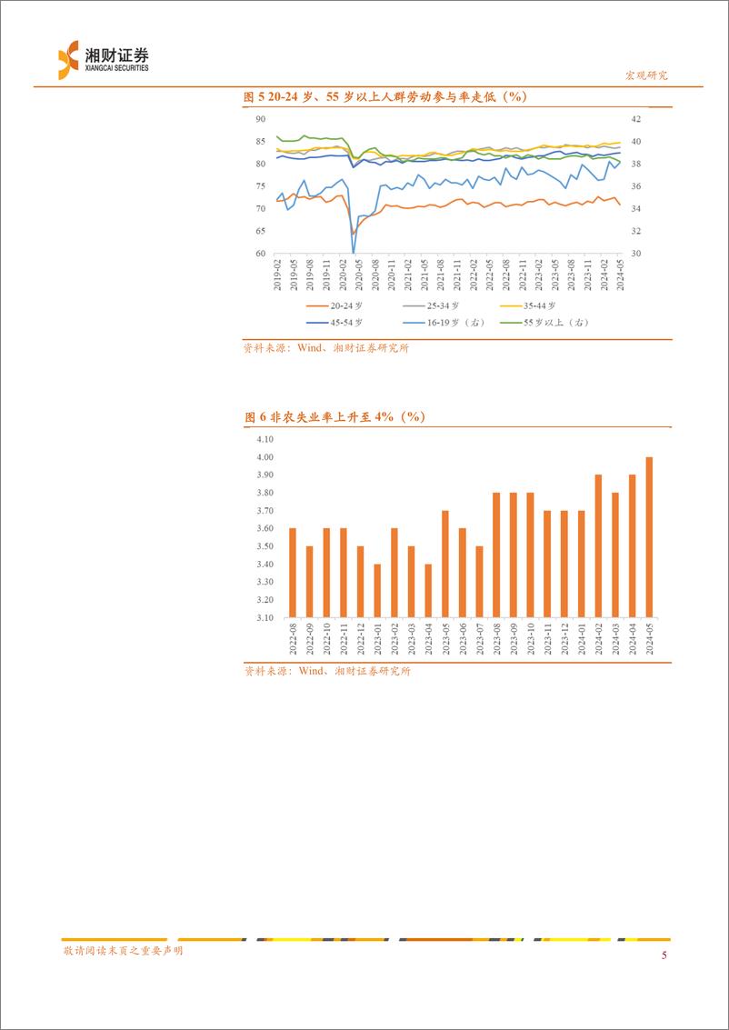 《5月非农数据点评：非农就业超预期，但未来下修概率较大-240611-湘财证券-10页》 - 第6页预览图
