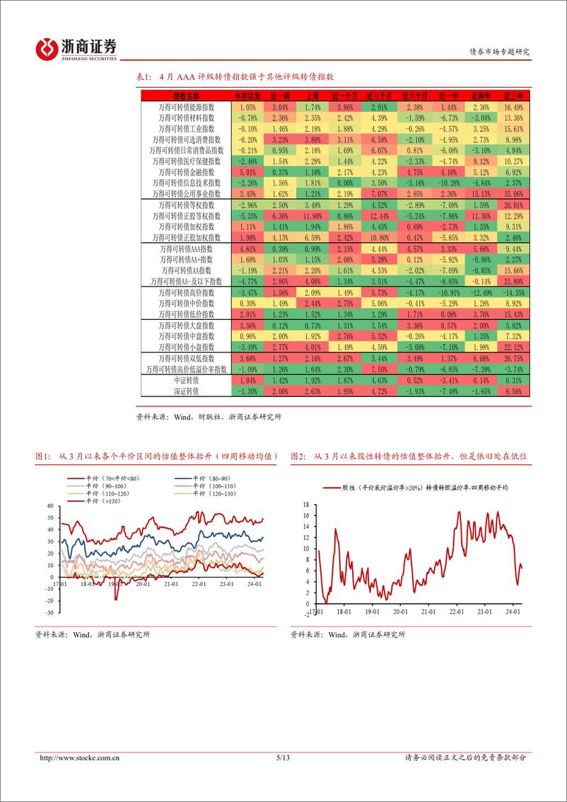 《转债策略思考-5月十大转债：小盘成长由守转攻-240505-浙商证券-13页》 - 第5页预览图