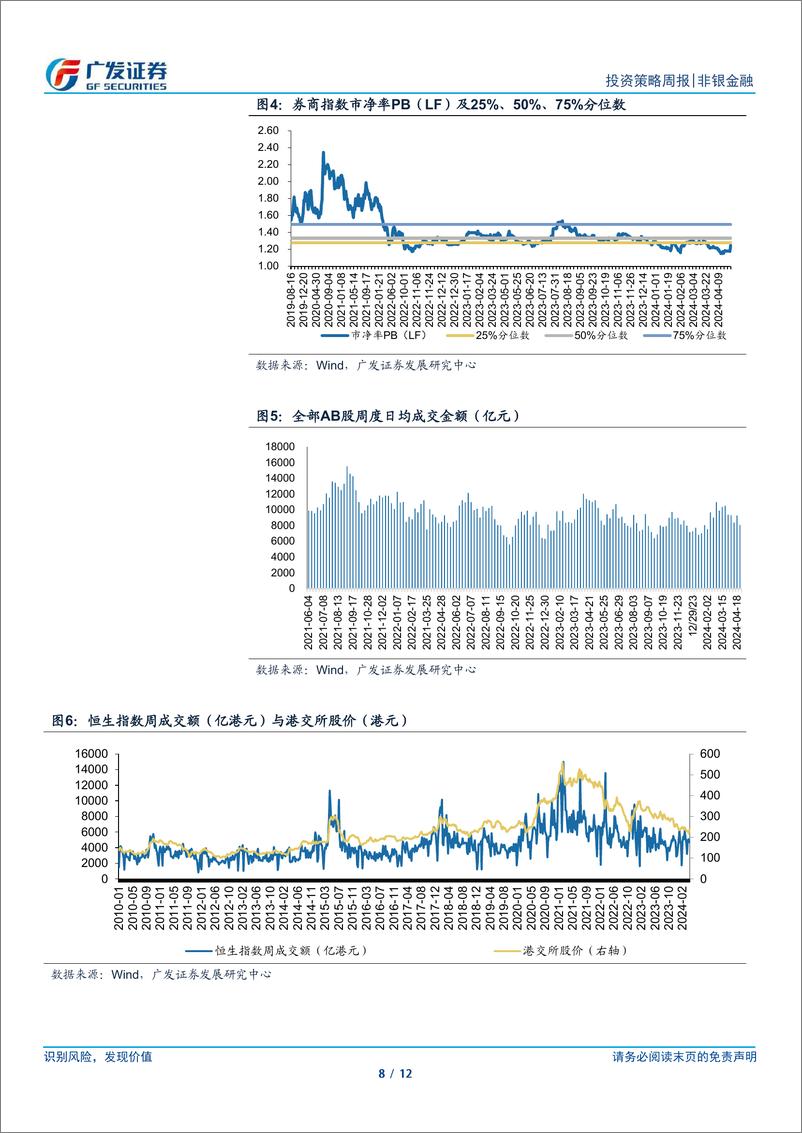 《非银金融行业：打造金融业“国家队”，关注板块底部配置机会-240428-广发证券-12页》 - 第8页预览图