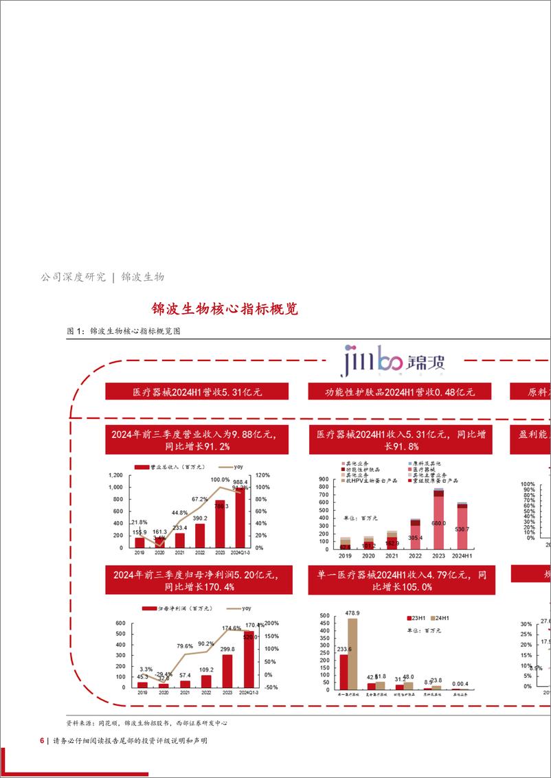 《锦波生物(832982)首次覆盖深度报告：从0到1向N，重组胶原蛋白注射级医疗器械龙头正在崛起-250107-西部证券-28页》 - 第6页预览图