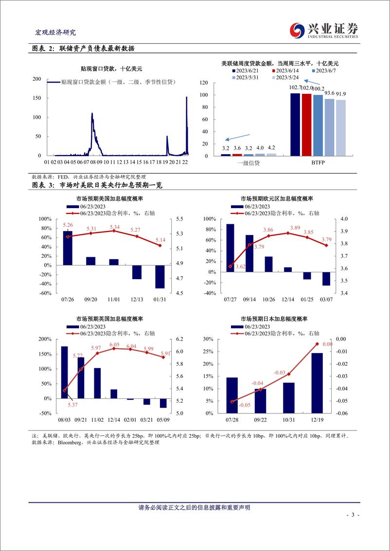 《全球央行追踪第十九期：美欧紧缩步调继续-20230625-兴业证券-12页》 - 第4页预览图