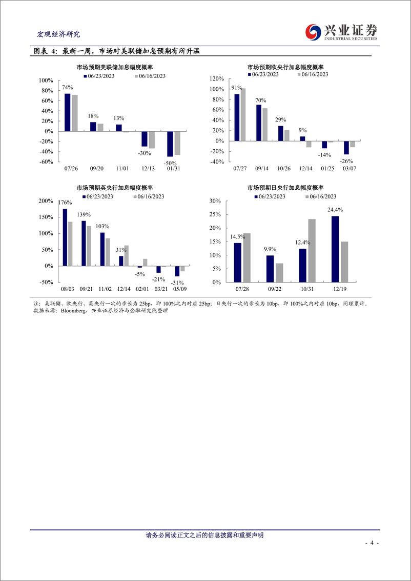 《全球央行追踪第十九期：美欧紧缩步调继续-20230625-兴业证券-12页》 - 第5页预览图