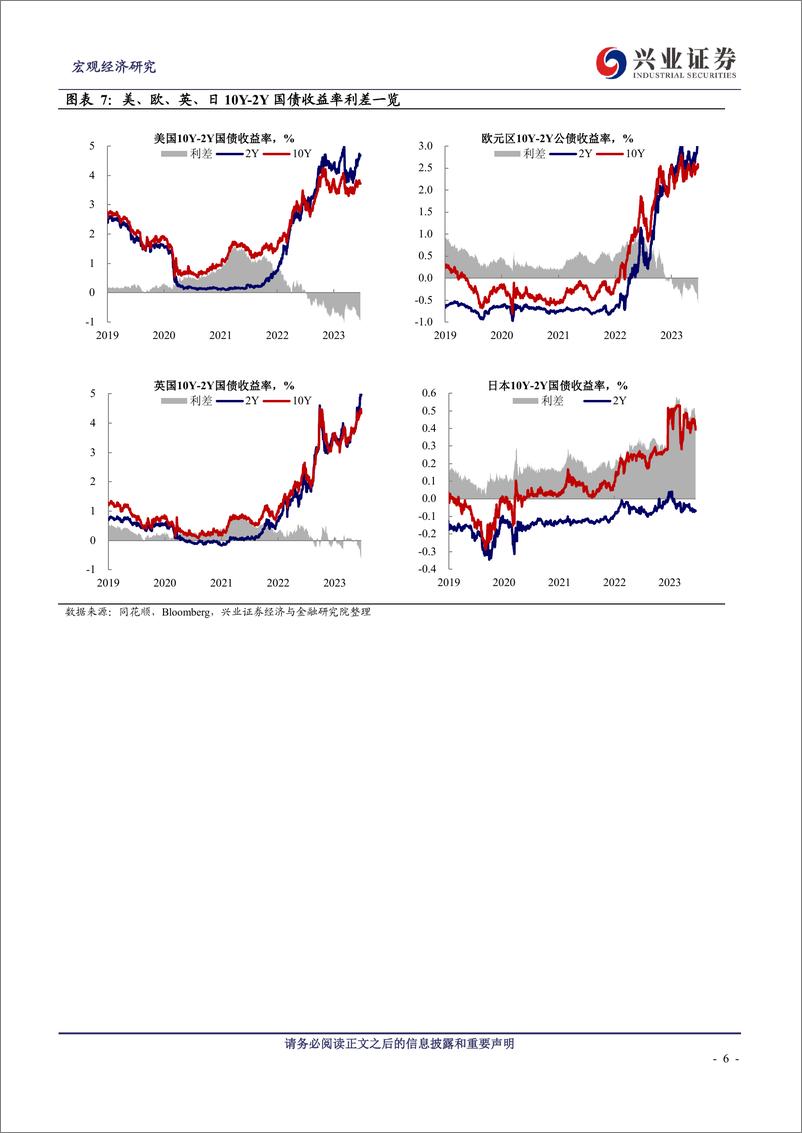 《全球央行追踪第十九期：美欧紧缩步调继续-20230625-兴业证券-12页》 - 第7页预览图