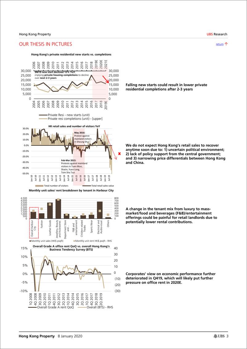 《瑞银-港股-房地产行业-香港房地产2020年展望：下调零售房东的销售评级-2020.1.8-40页》 - 第4页预览图
