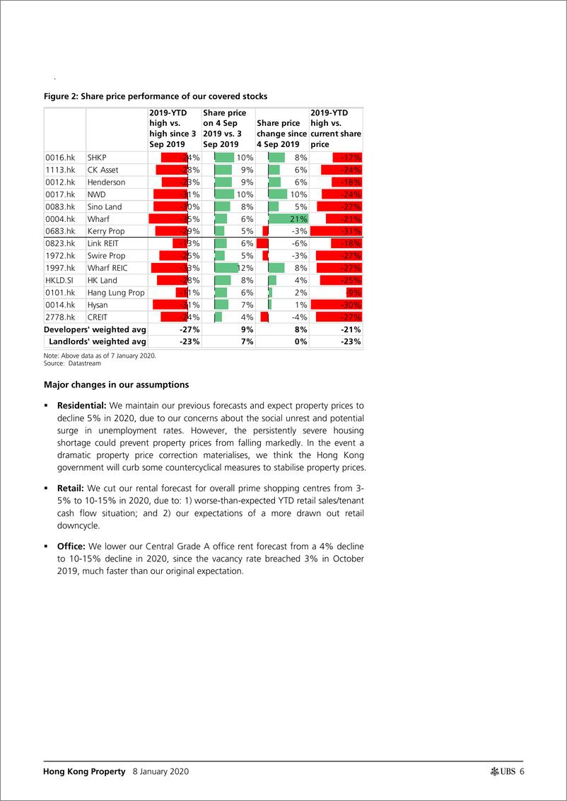 《瑞银-港股-房地产行业-香港房地产2020年展望：下调零售房东的销售评级-2020.1.8-40页》 - 第7页预览图