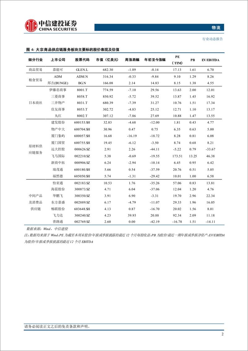 《物流行业动态：国际原油持续走低，动力煤市场偏稳运行-240728-中信建投-15页》 - 第5页预览图