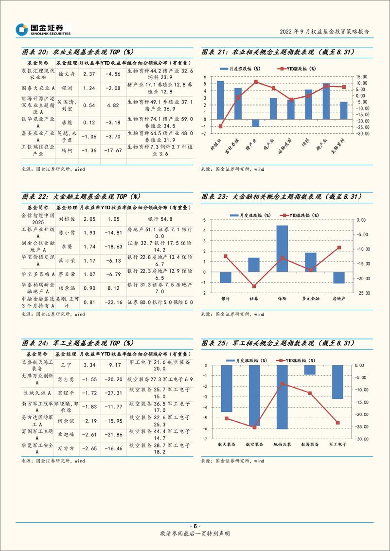 《2022年9月权益基金投资策略报告：均衡打底，以灵活、逆向、中小盘风格产品提高弹性-20220906-国金证券-22页》 - 第7页预览图