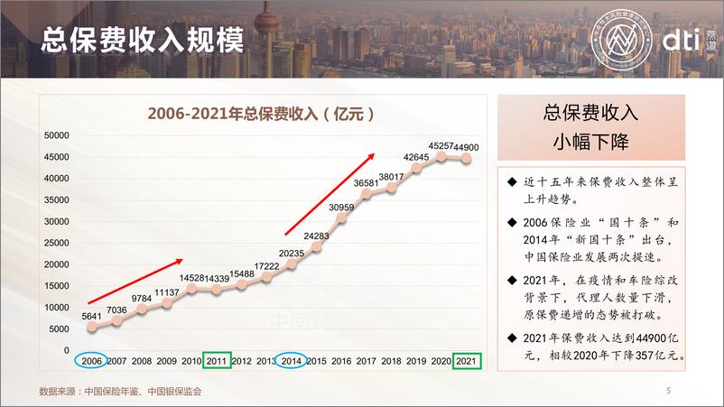 《2022中国保险发展报告-中南财大&燕道数科-2022.4-100页》 - 第6页预览图