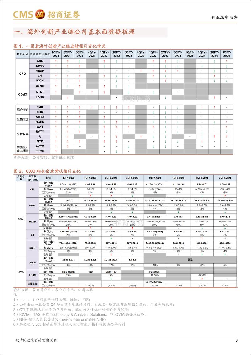 《中外医药行业创新产业链对照系列报告(八)：海外创新产业链2024Q3总结，投融资复苏已在前端＋赛道中逐步体现，大药企控费推进下关注公司alpha-241201-招商证券-14页》 - 第3页预览图