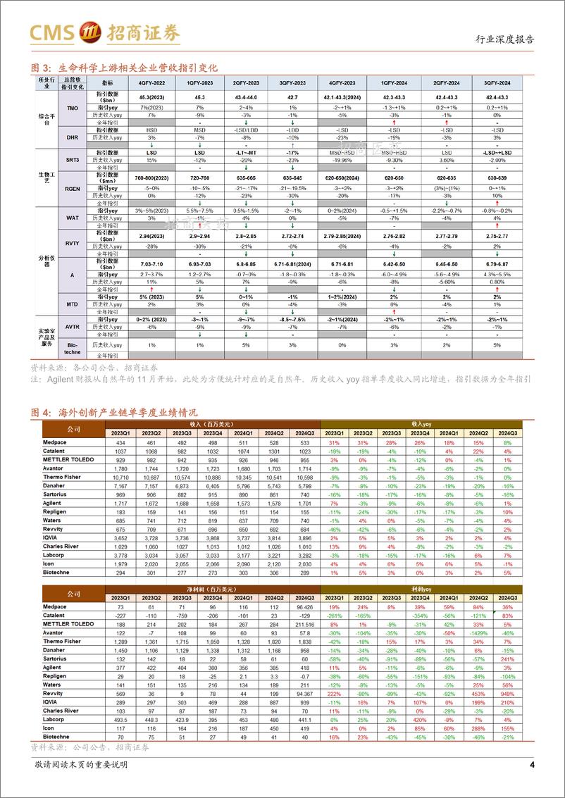 《中外医药行业创新产业链对照系列报告(八)：海外创新产业链2024Q3总结，投融资复苏已在前端＋赛道中逐步体现，大药企控费推进下关注公司alpha-241201-招商证券-14页》 - 第4页预览图