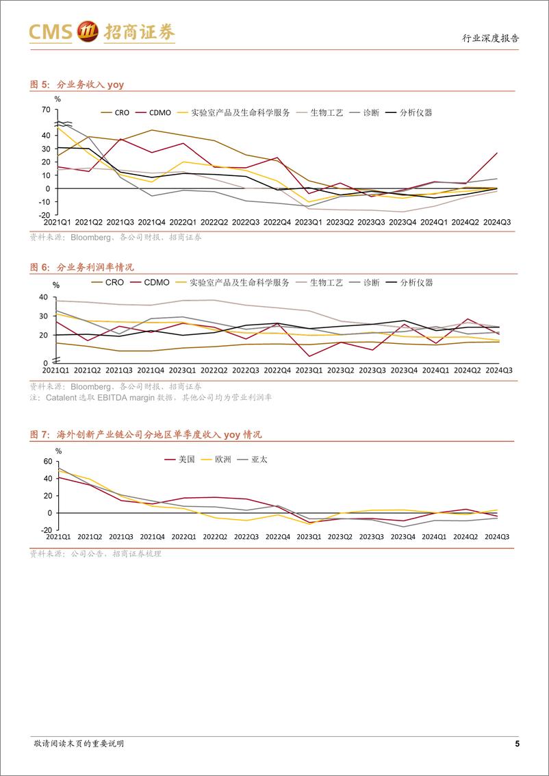 《中外医药行业创新产业链对照系列报告(八)：海外创新产业链2024Q3总结，投融资复苏已在前端＋赛道中逐步体现，大药企控费推进下关注公司alpha-241201-招商证券-14页》 - 第5页预览图